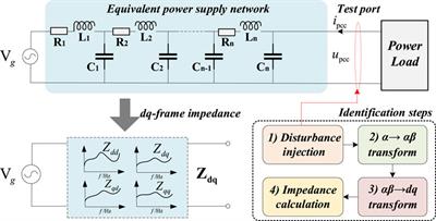 An improved dq-frame wideband impedance identification method for power supply network with only one disturbance